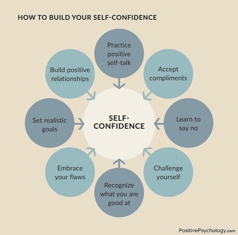 Building self-confidence involves self-awareness, setting achievable goals, acknowledging accomplishments, practicing self-compassion, challenging negative thoughts, embracing failures as learning opportunities, surrounding yourself with supportive people, stepping out of your comfort zone, and celebrating progress, no matter how small. #selfconfidence #buildyourconfidence #selfawareness #goals #accomplishment #selfcompassion #newopportunities #support #progress #mentalhealthawareness Challenging Negative Thoughts, Achievable Goals, Habit Tracker Bullet Journal, Building Self Confidence, Listening Ears, Out Of Your Comfort Zone, Positive Self Talk, Self Talk, Self Compassion