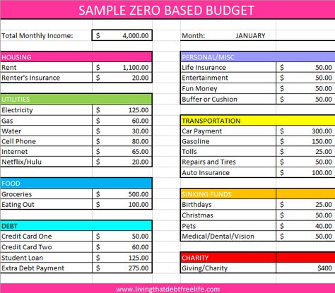 Example of a Zero Based Budget from Living That Debt Free Life Monthly Budget Example, Sample Budget Monthly, 0 Based Budget, Zero Based Budget Printable Free, Zero Based Budget Template, Budget Examples, Zero Based Budget, Sample Budget, Zero Budget