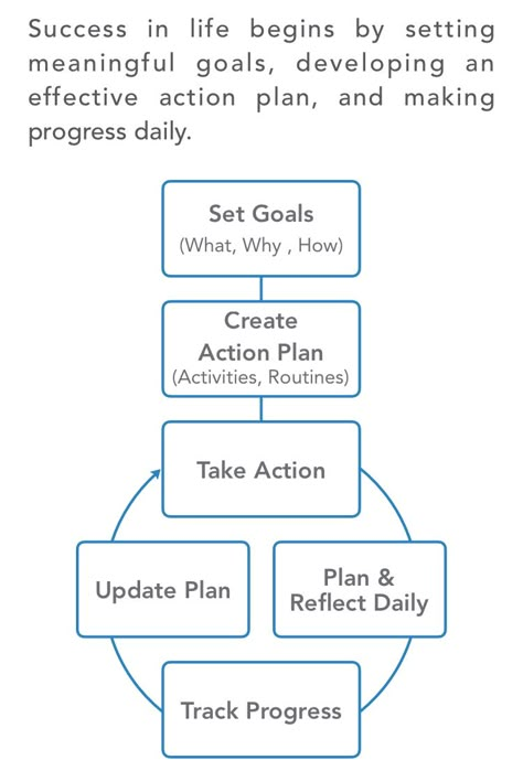 Brian Tracy Goals, Brian Tracy Books, Good Leadership Skills, Self Care Bullet Journal, Brian Tracy, Writing Therapy, Personal Improvement, Get My Life Together, Achieving Goals