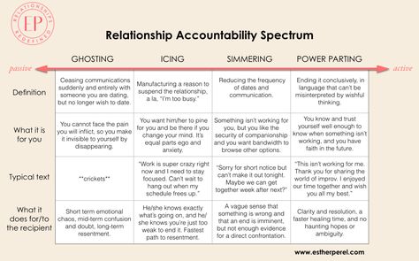 Relationship Accountability, Psychology Infographic, Esther Perel, Stop Texting Me, My Wish For You, Whats Wrong, Wishes For You, Emotional Health, The Rise