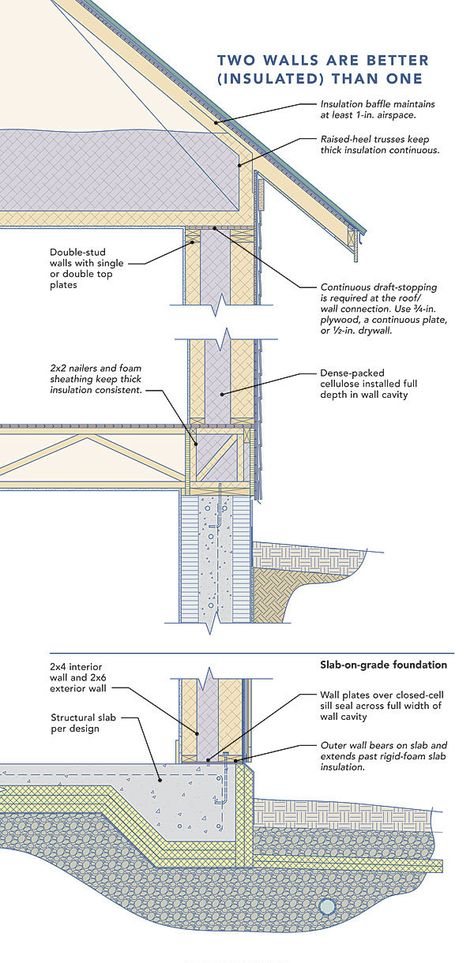 Double-stud walls - Fine Homebuilding Plan Garage, Fine Homebuilding, Double Stud, Life Goals Pictures, Double Frame, Passive House, Garage Plans, Stud Walls, Low Tech