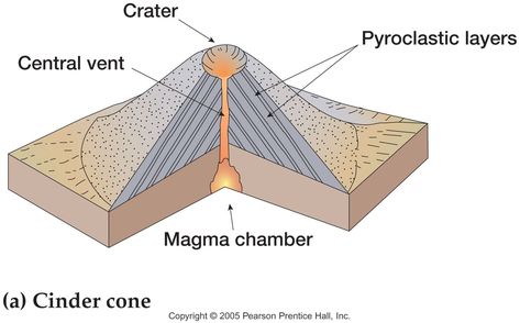 Volcano Diagram, Composite Volcano, Cinder Cone Volcano, Volcano Drawing, Shield Volcano, Science Fair, Volcano, Free Download, Science