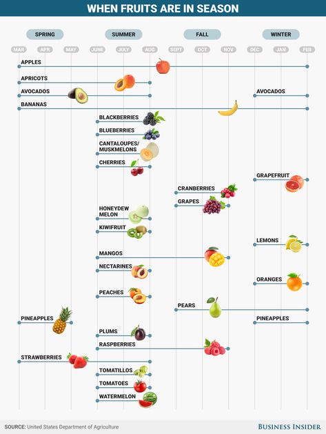 Fresh fruits and vegetables are a scam if you don't consider one thing | Business Insider India Fruit Season Chart, Fruit Chart, Seasons Chart, Vegetable Chart, Avocado Banana, Winter Fruit, Frozen Fruits, Seasonal Food, January 2023