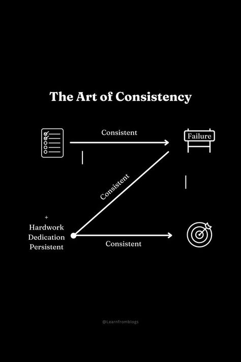 Consistency is a key factor in achieving success, but it's not always easy to maintain. When you're working hard and not receiving any positive reinforcement or recognition, it can be challenging to stay motivated. The lack of feedback can make you feel like you're not making any progress, causing you to question whether your efforts are worth it. #ConsistencyIsKey #StayConsistent #ConsistencyMatters #ConsistencyOverEverything Consistency Quotes, Consistency Is The Key, Discipline Quotes, Consistency Is Key, Overcoming Obstacles, Achieving Goals, Positive Reinforcement, Achieve Success, Stay Motivated