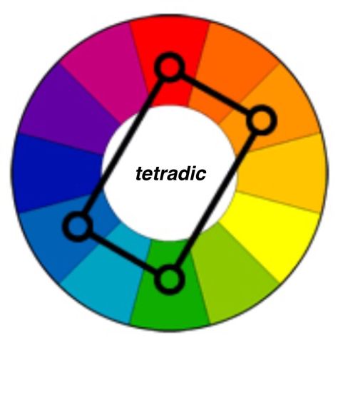 Tetradic or double complementary colors uses four colors together, in the form of two sets of complementary colors. For example, blue and orange is paired with yellow and violet.  [ “ It offers more color variety than any other scheme (but) if all four colors are used in equal amounts, the scheme may look unbalanced, so you should choose a color to be dominant or subdue the colors. Avoid using pure colors in equal amounts. ” ] Tetradic Color Scheme, Complementary Colors Examples, Double Complementary Colors, Collage Supplies, Warm And Cool Colors, Blue And Orange, Complementary Colors, Colour Schemes, Front Garden