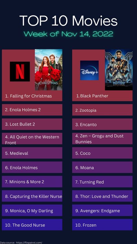 A list of the Top 10 Movies available for streaming on Netflix and Disney+. Check our profile for more stats! Cute Netflix Profile Names, The Platform Movie, Must Watch Netflix Movies, Top Disney Movies, Netflix List, Top 10 Movies, Movie Challenge, Disney Movies List, Disney Netflix