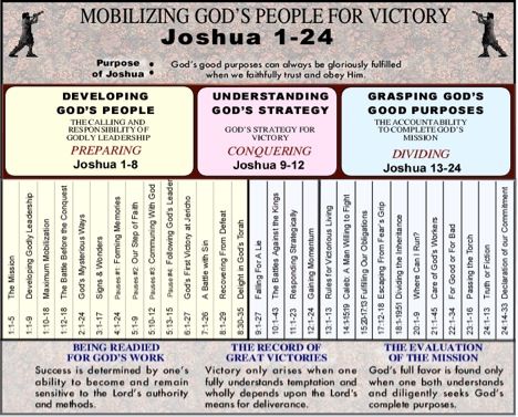 Deepening Our Reflections - The Study of God's Word - Bible Study Methods (ADT) Renewal #2 Joshua Bible, Book Of Joshua, Bible Overview, Inductive Bible Study, Division Worksheets, Bible Study Help, Bible Study Methods, Bible History, Bible Study Notebook