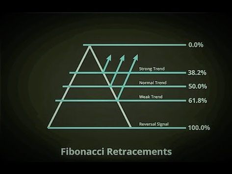 Trading Quotes to Inspire Your Investing Journey Fibonacci Retracement Levels, Fibonacci Trading, Fibonacci Retracement, Gold Trading, Stock Market Basics, Technical Analysis Charts, Day Trade, Online Stock Trading, Forex Trading Training