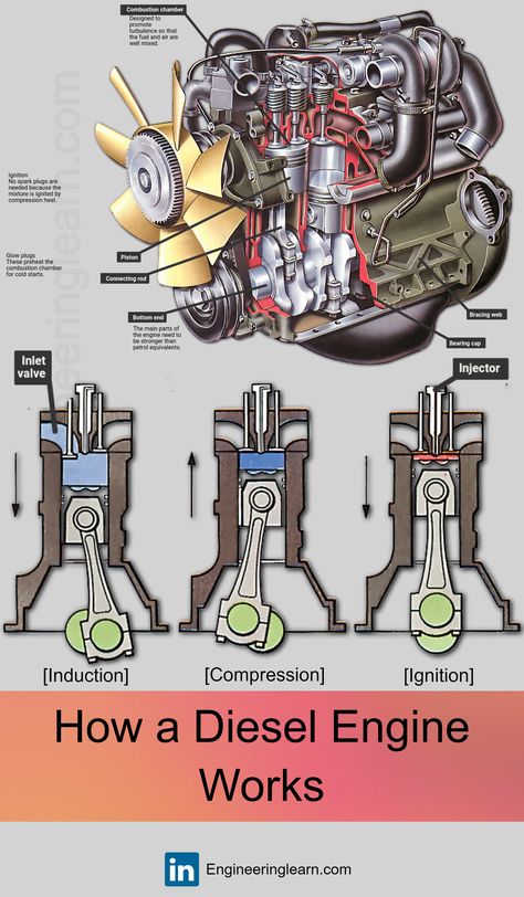 How a Diesel Engine Works | Car Diesel Engine Works | Diesel Engine Works | Diesel Engine - A diesel engine works by compressing air in a cylinder, which heats it up to a high temperature. Then, fuel is injected into the cylinder, igniting the mixture and causing a controlled explosion. 

How a Diesel Engine Works // Car Diesel Engine Works // Diesel Engine Works // Diesel Engine

#HowaDieselEngineWorks #CarDieselEngineWorks #DieselEngineWorks #DieselEngine #Automobile #Engine #HowtoWorks Diesel Engine Diagram, Mechanics Notes, Types Of Engine, Electric Car Engine, Motor Mechanics, Mechanic Engineering, Engine Working, Caterpillar Equipment, Car Facts