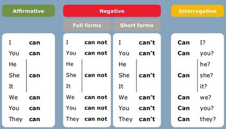 VERBO “CAN” | MIS ACTIVIDADES DE INGLES Stationary Store, English Exercises, Common Phrases, English Classroom, English Resources, English Activities, Short Form, English Class, English Grammar