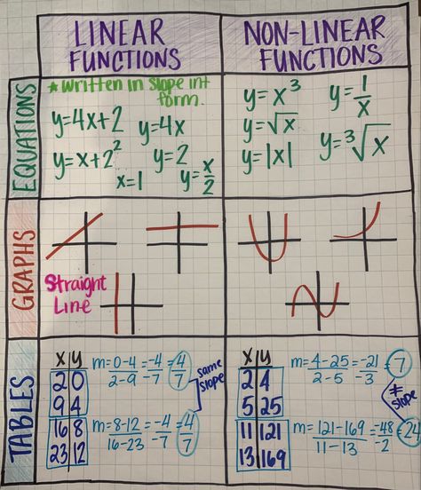 Algebra 1 Study Guides, Algebra Tips And Tricks, Linear Functions Anchor Chart, Ged Math Notes, 9 Grade Math, Linear Functions Notes, Math Note Taking Ideas, Advanced Algebra Notes, Pre Calculus Notes College