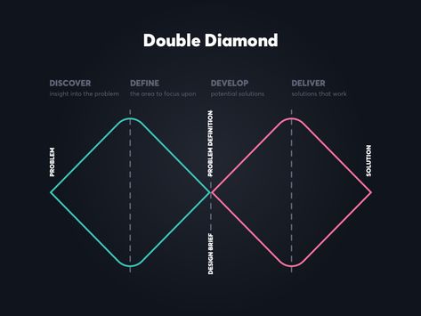 Double Diamond by Dustproof  #designthinking #diagramdesign #diagraminspiration #graphicdesigninspiration #powerpointdiagrams Double Diamond Design Process, Ux Laws, Graphic Design Diagram, About Us Page Design, Agency Web Design, Ui Illustration, Design Methodology, Diamond Graphic, Product Graphic