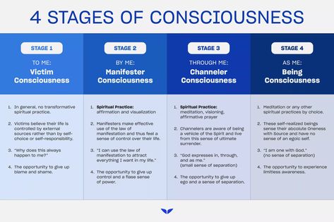 The four stages of consciousness Elevate Yourself, State Of Consciousness, Visualization Meditation, Higher State Of Consciousness, Souls Journey, Spiritual Truth, One Step At A Time, Higher Consciousness, Spiritual Practices