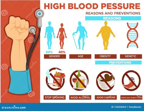 High blood pressure reasons and prevention poster vector. Gender and age, obesity and genetic indicators. Stop smoking and drinking alcohol, don`t use caffeine and coffee beverages, spicy food Coffee Beverages, Drinking Alcohol, Spicy Food, Hand Hygiene, Genetic, Blood Pressure, Coffee Drinks, Alcoholic Drinks, Medical