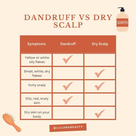 Dandruff vs Dry Scalp: Are you unsure whether your flaky scalp is caused by dry skin or dandruff? These are the key differences! If you struggle with a dry scalp, we recommend switching to a shampoo designed for a sensitive scalp. 🧴 If you struggle with dandruff, switch to a clarifying shampoo to balance your scalp’s PH level. 🧴 Please follow along for more haircare tips! 🧡 #haircareexpert #dandrufftips #dryscalptips #healthyhairtips #haircareguide Shampoo Design, Haircare Tips, Flaky Scalp, Scaly Skin, Ph Level, Scalp Shampoo, Hair Tips Video, Sensitive Scalp, Healthy Hair Tips