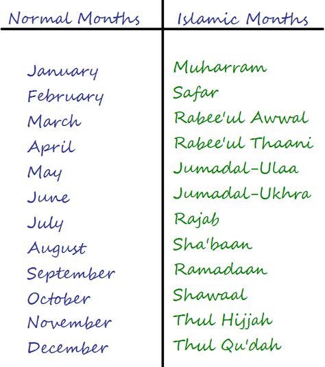 Islamic Months In English Wallpapers Islamic Months Name, Months In English, Islamic Months, Islam Lesson, Islam Beliefs, Noble Quran, Pray Quotes, Muslim Love Quotes, Ramadan Quotes