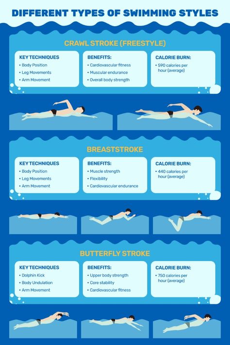 From crawl stroke to butterfly, learn how different swimming styles can improve your cardiovascular fitness, muscle strength, and overall swimming technique. Get tips on mastering each style and incorporating them into your workout routine. Swimming Styles, How To Do Butterfly, Types Of Swimming, Strengthen Your Knees, Teach Kids To Swim, Swimming Technique, Swim Tips, Freestyle Swimming, Benefits Of Swimming