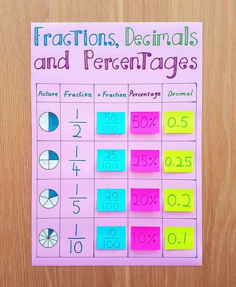 My new fractions, decimals and percentages anchor chart. I just started introducing this topic with my extension kids yesterday, so… Fractions Decimals And Percentages, Fractions Anchor Chart, Math Decimals, Teaching Fractions, Math Charts, Fractions Decimals, Math Notes, Math School, Fourth Grade Math