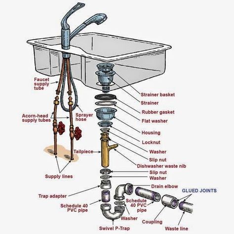 Kitchen sink plumbing parts assembly Sink Plumbing Diagram, House Drainage System, Kitchen Sink Plumbing, Kitchen Sink Remodel, Plumbing Diagram, Sink Plumbing, Best Kitchen Sinks, Bathroom Sink Drain, Plumbing Installation