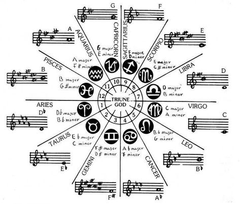 Circle of Fifths for Piano | Circle of Fifths by Zodiac Sign | The Bis Key Chronicles Circle Of Fifths, Zodiac Wheel, Spirit Science, Ancient Knowledge, Sound Healing, Magnetism, Music Theory, A Circle, Book Of Shadows