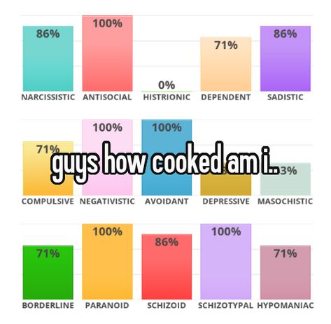 Like, maybe some of these but I didn't think %100?? #personality #personalitytype #quiz #whisper Anti Social, Personality Types, The 100, Pins