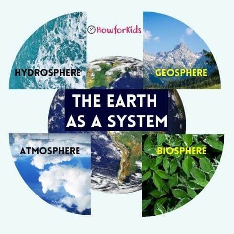 The Four Spheres of the Earth for Kids – HowForKids 4 Subsystems Of The Earth, 4 Spheres Of Earth, Four Spheres Of Earth, Subsystems Of The Earth, Spheres Of The Earth, Earth For Kids, Save Water Drawing, Structure Of The Earth, Earth's Spheres