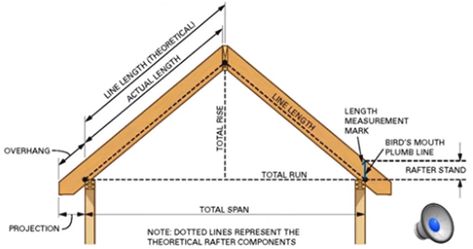 Usefulness of Construction Geometry for Roof Framing House Framing, Roof Truss Design, Framing Construction, Basic Geometry, Steel Framing, Shed Plan, Roof Construction, Building Roof, Roof Trusses