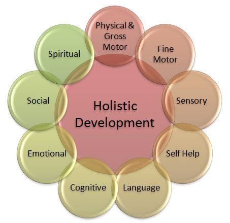 CHCECE010 Holistic Development of Children In Early Childhood-Open Colleges Australia Holistic Development, Holistic Daycare, Holistic Learning, Learning Environments Early Childhood, Early Childhood Education Curriculum, Preschool Lesson Plan Template, Communication Development, Child Development Activities, Early Childhood Education Activities