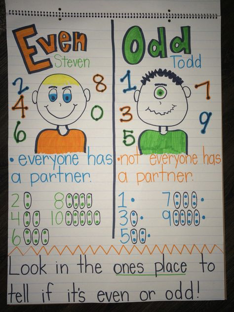 Second Grade - Even and Odd Numbers - Even Steven & Odd Todd Anchor Chart Even And Odd Numbers, Kindergarten Anchor Charts, Math Charts, Classroom Anchor Charts, Math Anchor Charts, Math Strategies, Odd Numbers, Second Grade Math, Third Grade Math