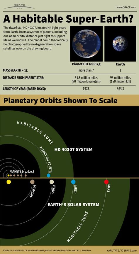 Newly discovered Earth-like planet could be habitable Habitable Planets, Super Earth, Space Facts, Alien Planet, E Mc2, Alien Worlds, The Solar System, Earth From Space, Quantum Physics