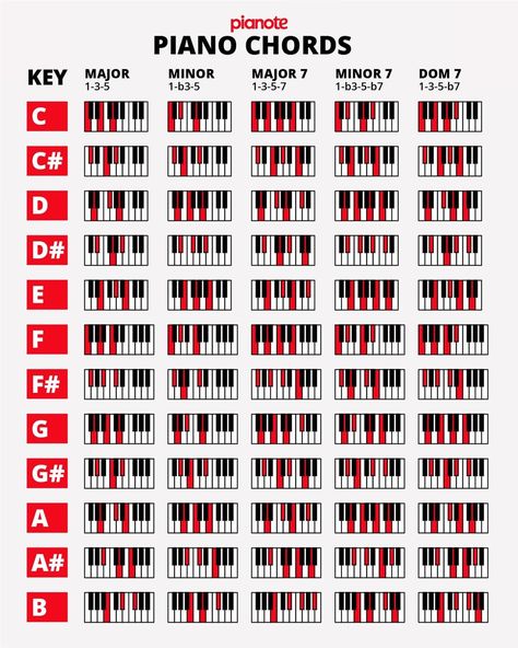 Keyboard Songs, Musical Terms, Piano Theory, Keyboard Notes, Writing Songs Inspiration, Piano Play, Music Basics, Music Theory Piano, Personal Skills