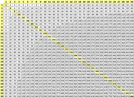 Multiplication Table | Multiplication Table Multiplication Table Chart, Multiplication Table For Kids, Blank Multiplication Chart, Multiplication Chart Printable, Times Table Chart, Math Flash Cards, Math Tables, Table Chart, Math Answers