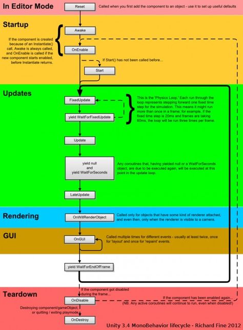 A visual breakdown of the Unity order of execution. Godot Engine, C Programming Tutorials, Unity Game Development, Unity Tutorials, Tech Projects, Engine Design, Programming Tutorial, Unity Games, Computer Coding