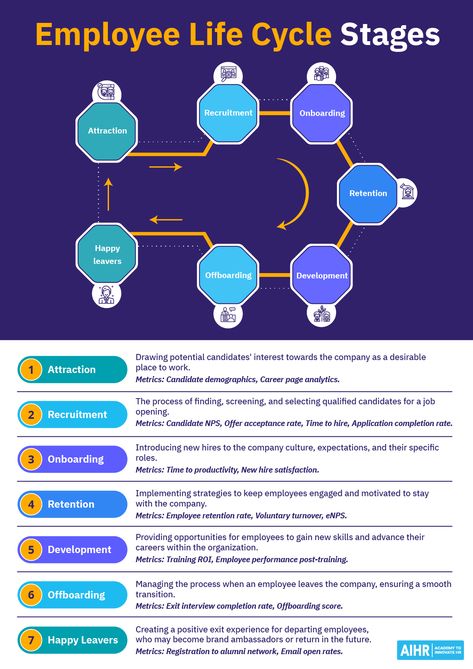 Discover the importance of understanding each stage of the Employee Life Cycle and how to engage with individuals to enhance the overall employee experience. This will guide you to navigate through each phase ensuring your team is equipped for success. Follow the link for more in-depth knowledge.  #EmployeeExperience #HumanResources #TalentManagement #HR Employee Experience, Employee Life Cycle, Employee Life Cycle Human Resources, Human Resources Career, Tracking Employee Performance, Hr Dashboard Human Resources, Hr Department Structure, Employee Performance Issues, Human Resource Development