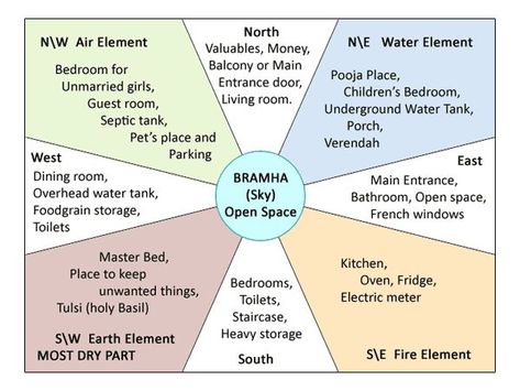 Vastu for House | Vastu Shastra Tips for Home | Baby Room Layout, Vastu For Home, Feng Shui Apartment, Kitchen Vastu, Apartment Entrance, Vastu House, Feng Shui Bedroom, Indian House Plans, Vastu Tips