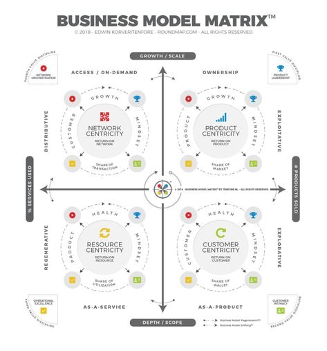 Business Framework, Strategy Execution, Strategy Framework, Business Core, Business Development Strategy, Business Strategy Management, Business Model Canvas, Business Ideas Entrepreneur, Business Basics