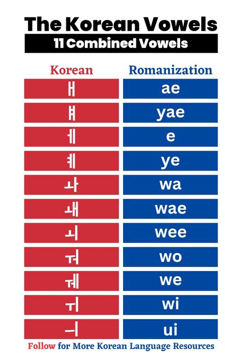 Learn Korean Vowels (11 Combined Vowels) Korean Vowels Pronunciation, Korean Vowels, Korean Practice, Korean Handwriting, Korean Hangul, Korean Letters, Easy Korean Words, Learn Hangul, Learn Korea