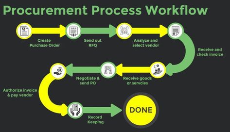 Procurement Business Expenses, Procurement Process, Business Expense, Payment Processing, Purchase Order, Raw Material, Track, How To Plan