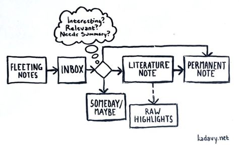 Box Method Notes, Zettelkasten Method, Knowledge Management System, Organize Thoughts, Notes Plan, Love Your Work, Notes Making, Second Brain, Commonplace Book