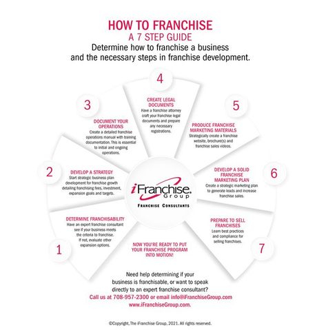 Franchise Design, Franchise Marketing, Branding Workbook, Strategic Marketing Plan, Business Plan Outline, Hair Salon Business, Brand Marketing Strategy, Business Expansion, Franchise Business