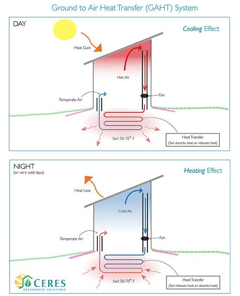 Greenhouse Temperature, Passive Solar Greenhouse, Underground Greenhouse, Freetime Activities, Aquaponics Greenhouse, Greenhouse Design, Solar Greenhouse, Commercial Greenhouse, Home Greenhouse