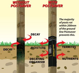 Fence Post Installation, Fence Post Repair, Wooden Fence Posts, Fence Gates, Privacy Fence Designs, Simple Woodworking Plans, Fence Designs, Building A Fence, Diy Fence