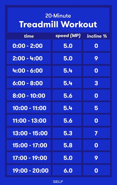 20 Minute Treadmill Workout, Interval Treadmill Workout, Treadmill Workout Fat Burning, Hiit Workouts Treadmill, Hiit Treadmill, Hill Workout, Workout Fat Burning, Build Muscle Mass, Treadmill Workouts