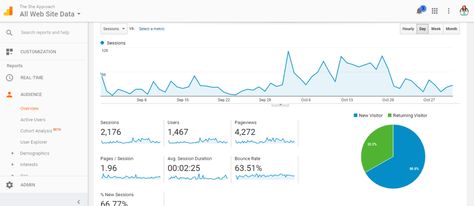 A blogger’s guide to Google Analytics Google Analytics, Real Time, Blogging, Need To Know, Blogger, Quick Saves