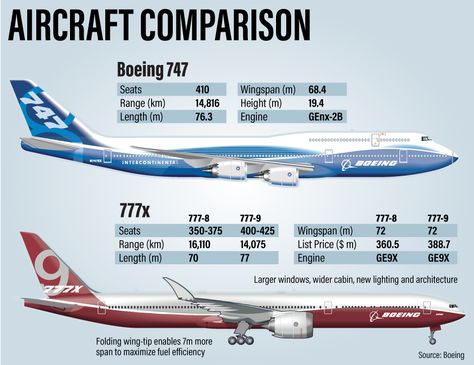 777x Boeing, Airbus A380 Cockpit, Boeing Planes, Boeing 777x, Aircraft Maintenance Engineer, Boeing 747 8, Mechanic Engineering, Aviation Education, British European Airways