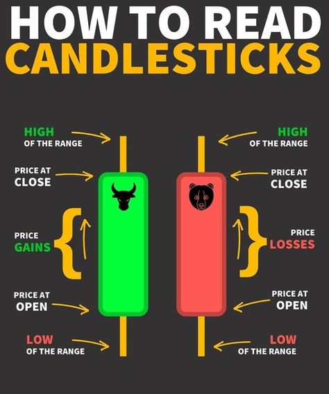 Candlestick Chart Patterns, Stock Options Trading, Candle Stick Patterns, Forex Trading Quotes, Bollinger Bands, Stocks Trading, Trading Bitcoin, Stock Chart Patterns, Online Stock Trading