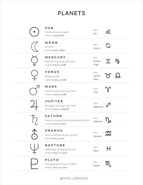 Astrology Cheat Sheet: symbols, elements, modaliies cardinal signs, fixed signs, mutable signs; moon phases, asteroids, chart points ic, ac, dc, mc; astrology aspects. Cardinal Mutable Fixed, Mutable Fixed Cardinal, Mc Astrology, Moon Signs Chart, Moon Sign Chart, Astrology Cheat Sheet, Mutable Signs, Symbols Elements, Fixed Signs