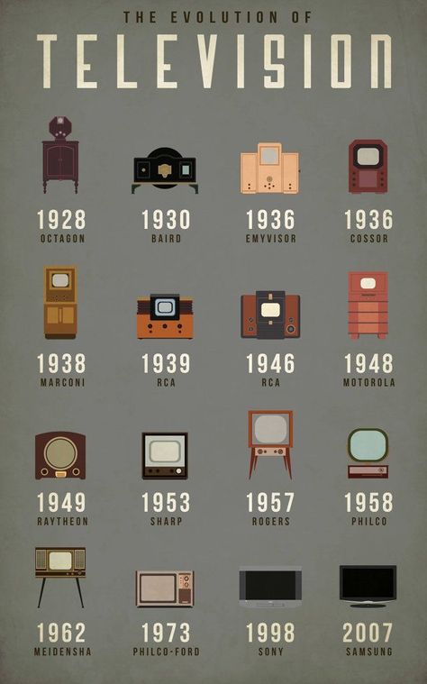 The Evolution of Television Sets - http://www.fastcodesign.com/3033336/infographic-of-the-day/how-the-television-has-evolved Evolution Of Television, Poster Grafico, Graphisches Design, Vintage Television, Television Set, Timeline Infographic, History Timeline, Production Design, Vintage Tv