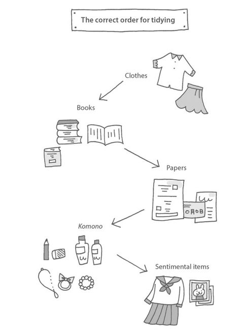 Konmari Method Organizing, Konmari Organizing, Marie Kondo Organizing, Konmari Folding, Organiser Son Dressing, Clothes Closet Organization, Konmari Method, Order Of Operations, Marie Kondo