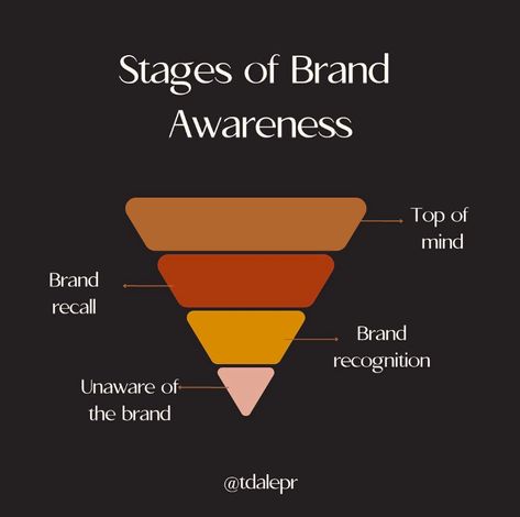 Discover the essential 4 stages of brand awareness and learn how T. Dale PR can help you navigate each one successfully. From creating brand recognition to fostering customer loyalty, our experts will guide you through each step. Don't miss out on enhancing your brand's visibility and impact! Click for more details. Marketing Learning, Copy Writing, Overnight Success, Building Brand, Logo Colors, Brand Recognition, It's Time To Change, Customer Loyalty, Growth Strategy